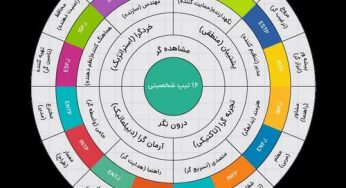 انواع تیپ های شخصیتی در روانشناسی + خصوصیات ویژه هر کدام